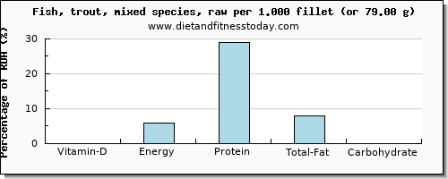 vitamin d and nutritional content in trout